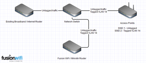 Mikrotik Hotspot Facebook WiFi Network Diagram