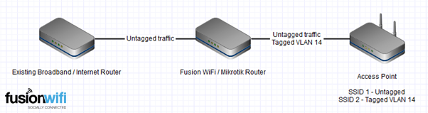 Social WiFi Network Hotspot Single Access Point